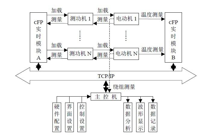 測試系統(tǒng)